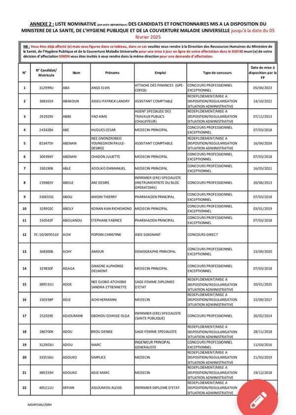 Affectation au ministère de la Santé de Côte d'Ivoire : liste des admis convoqués Affectation au ministère de la Santé de Côte d'Ivoire : liste des admis convoqués
