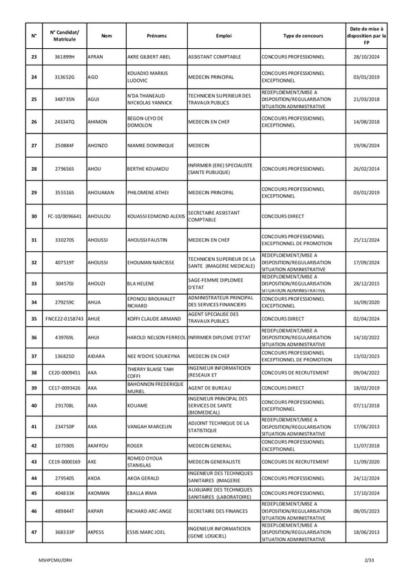 Affectation au ministère de la Santé de Côte d'Ivoire : liste des admis convoqués Affectation au ministère de la Santé de Côte d'Ivoire : liste des admis convoqués