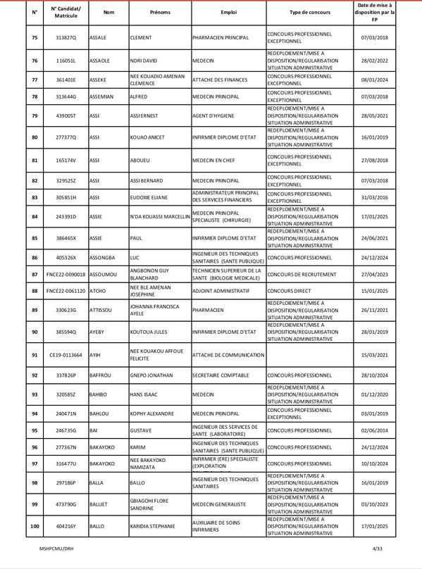 Affectation au ministère de la Santé de Côte d'Ivoire : liste des admis convoqués