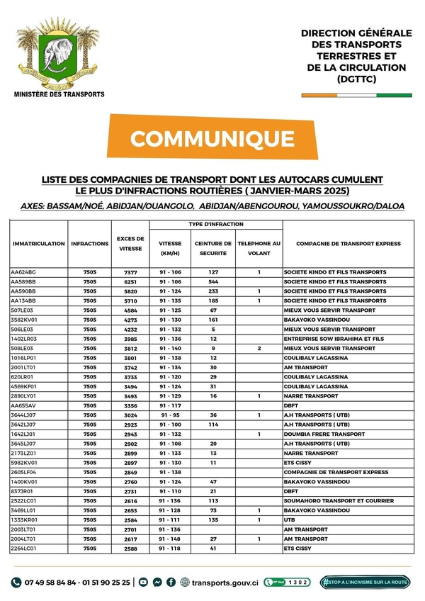 En Côte d'Ivoire, voici la liste des compagnies de transport dont les cars cumulent le plus d'infractions