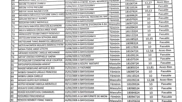 Noms des admis BAC 2025 Côte d'Ivoire par série dévoilé ce jour © Crédit photo DR