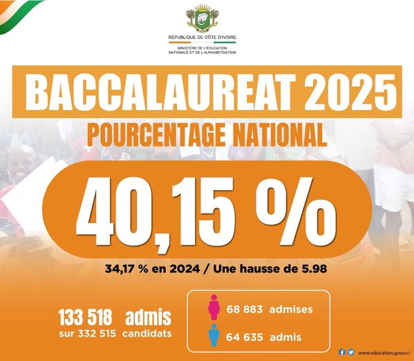BAC 2025 Côte d'Ivoire : 40,15% pourcentage d'admis © Crédit photo DR