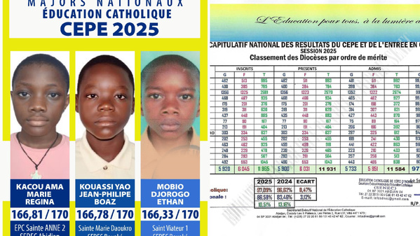 CEPE 2025, l'éducation catholique ivoirienne devance le public de 10 points © Crédit photo DR CEPE 2025, l'éducation catholique ivoirienne devance le public de 10 points © Crédit photo DR