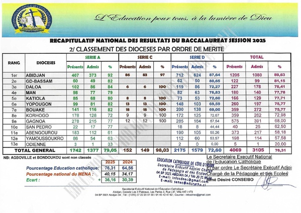 BAC 2025 : les écoles catholiques en Côte d'Ivoire affichent 76,31% de réussite © Crédit photo DR