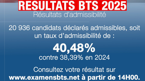 Résultats BTS 2025 Côte d'Ivoire 40,48% d'admis contre 38,39% en 2024 © Crédit photo DR Résultats BTS 2025 Côte d'Ivoire 40,48% d'admis contre 38,39% en 2024 © Crédit photo DR