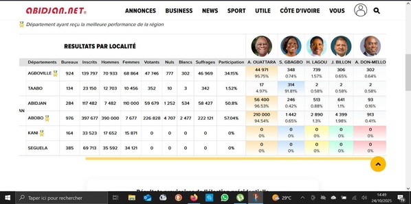 Résultats provisoires de la présidentielle 2025 en Côte d'Ivoire publiés par Abidjan.net  © Crédit photo DR Résultats provisoires de la présidentielle 2025 en Côte d'Ivoire publiés par Abidjan.net  © Crédit photo DR