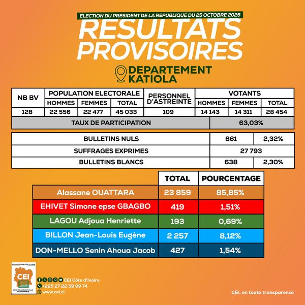 Présidentielle 2025 en Côte d’Ivoire  © Crédit photo DR Présidentielle 2025 en Côte d’Ivoire  © Crédit photo DR