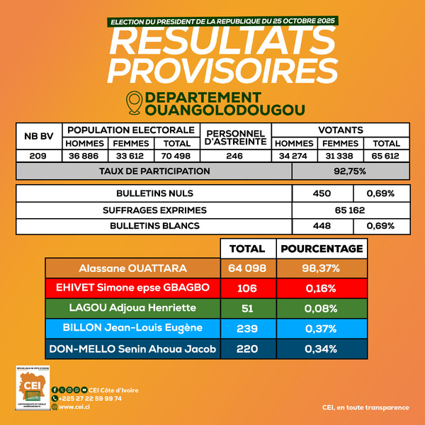 Présidentielle 2025 en Côte d’Ivoire : voici les résultats de Kong, Sakassou, Dabakala, Ouangolodougou et Katiola Présidentielle 2025 en Côte d’Ivoire : voici les résultats de Kong, Sakassou, Dabakala, Ouangolodougou et Katiola