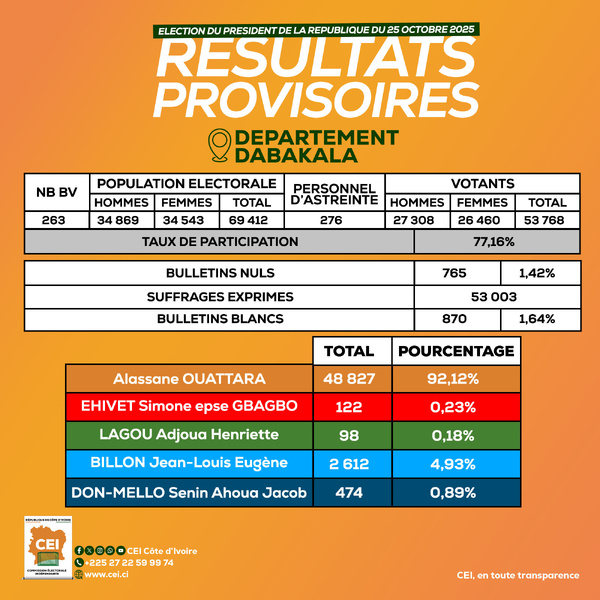 Présidentielle 2025 en Côte d’Ivoire : voici les résultats de Kong, Sakassou, Dabakala, Ouangolodougou et Katiola Présidentielle 2025 en Côte d’Ivoire : voici les résultats de Kong, Sakassou, Dabakala, Ouangolodougou et Katiola