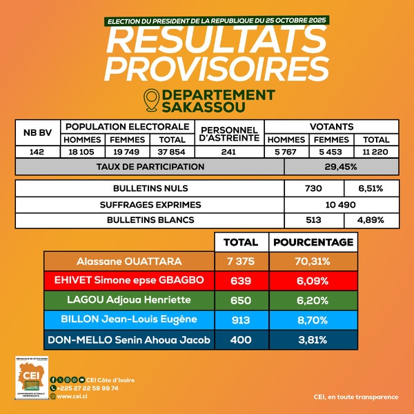 Présidentielle 2025 en Côte d’Ivoire : voici les résultats de Kong, Sakassou, Dabakala, Ouangolodougou et Katiola Présidentielle 2025 en Côte d’Ivoire : voici les résultats de Kong, Sakassou, Dabakala, Ouangolodougou et Katiola