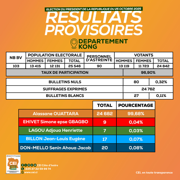 Présidentielle 2025 en Côte d’Ivoire : voici les résultats de Kong, Sakassou, Dabakala, Ouangolodougou et Katiola Présidentielle 2025 en Côte d’Ivoire : voici les résultats de Kong, Sakassou, Dabakala, Ouangolodougou et Katiola