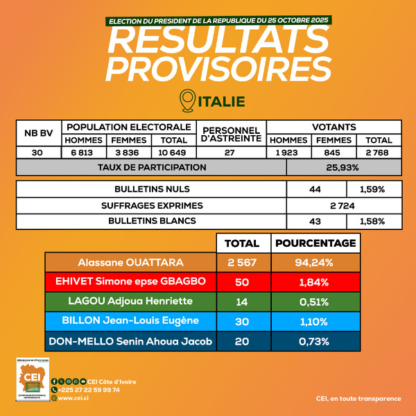 Résultats présidentielle 2025 en Côte d'Ivoire : victoire de Ouattara en Italie, Grande-Bretagne et Allemagne Résultats présidentielle 2025 en Côte d'Ivoire : victoire de Ouattara en Italie, Grande-Bretagne et Allemagne