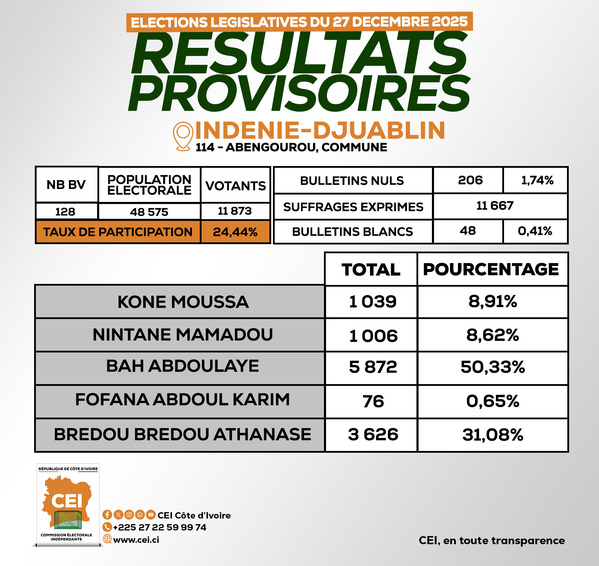 Les résultats des législatives 2025 à Abengourou © Crédit photo DR