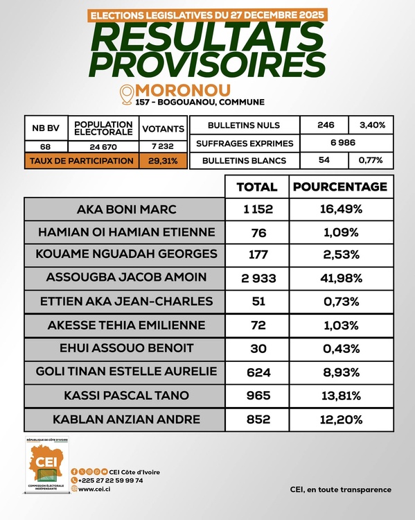Résultats Législatives à Bongouanou 2025 © Crédit photo DR Résultats Législatives à Bongouanou 2025 © Crédit photo DR