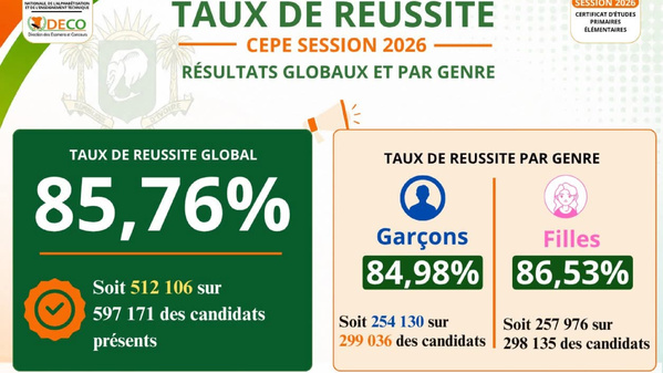 CEPE 2026 - Le taux de réussite national s'établit à 85,76 % d'admis  © Crédit photo DR