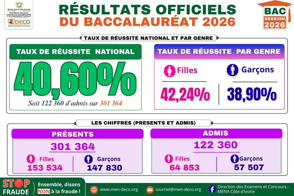 Le taux de réussite du BAC 2026 en Côte d'Ivoire grimpe à 40,60 % © Crédit photo DR