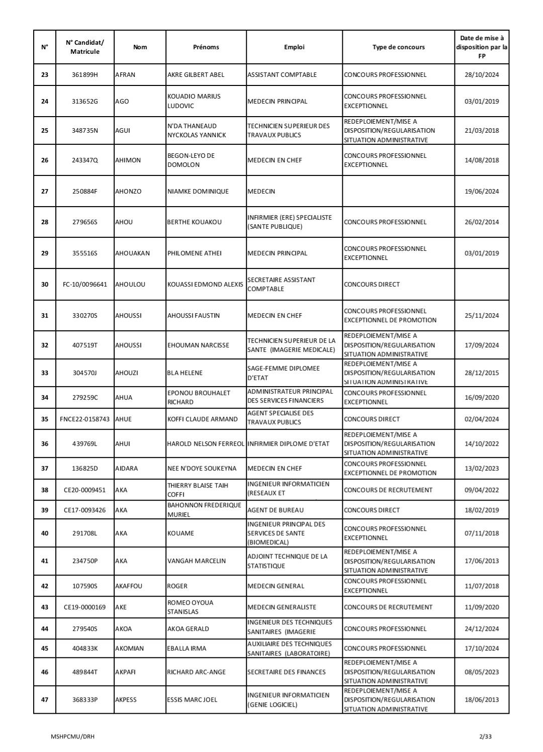 Affectation au ministère de la Santé de Côte d'Ivoire : liste des admis convoqués