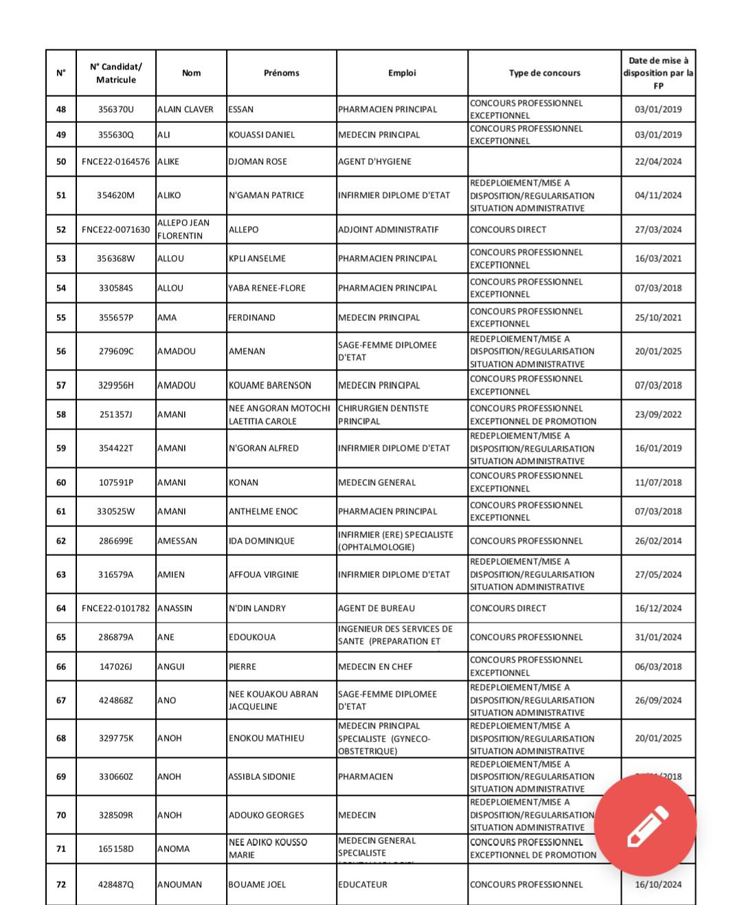 Affectation au ministère de la Santé de Côte d'Ivoire : liste des admis convoqués