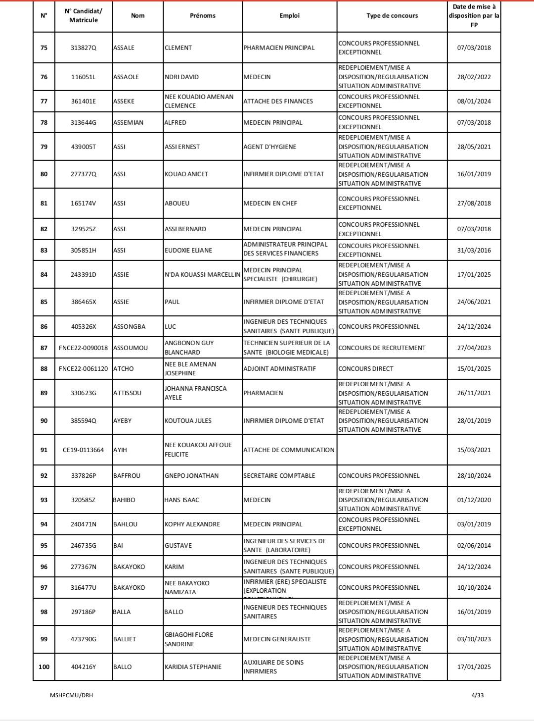 Affectation au ministère de la Santé de Côte d'Ivoire : liste des admis convoqués