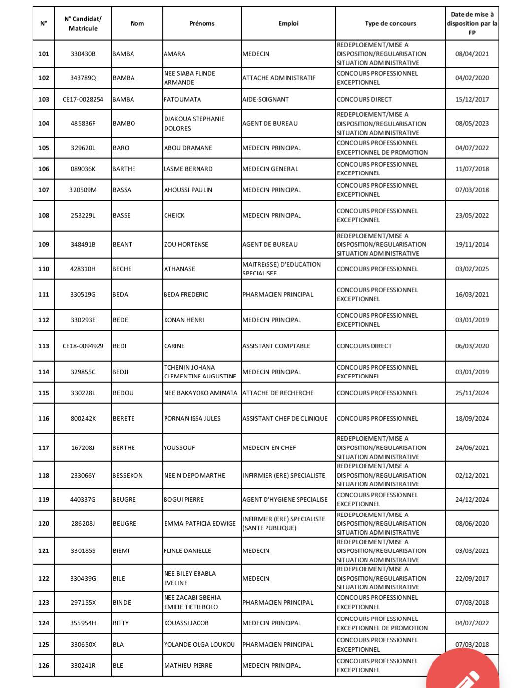 Affectation au ministère de la Santé de Côte d'Ivoire : liste des admis convoqués