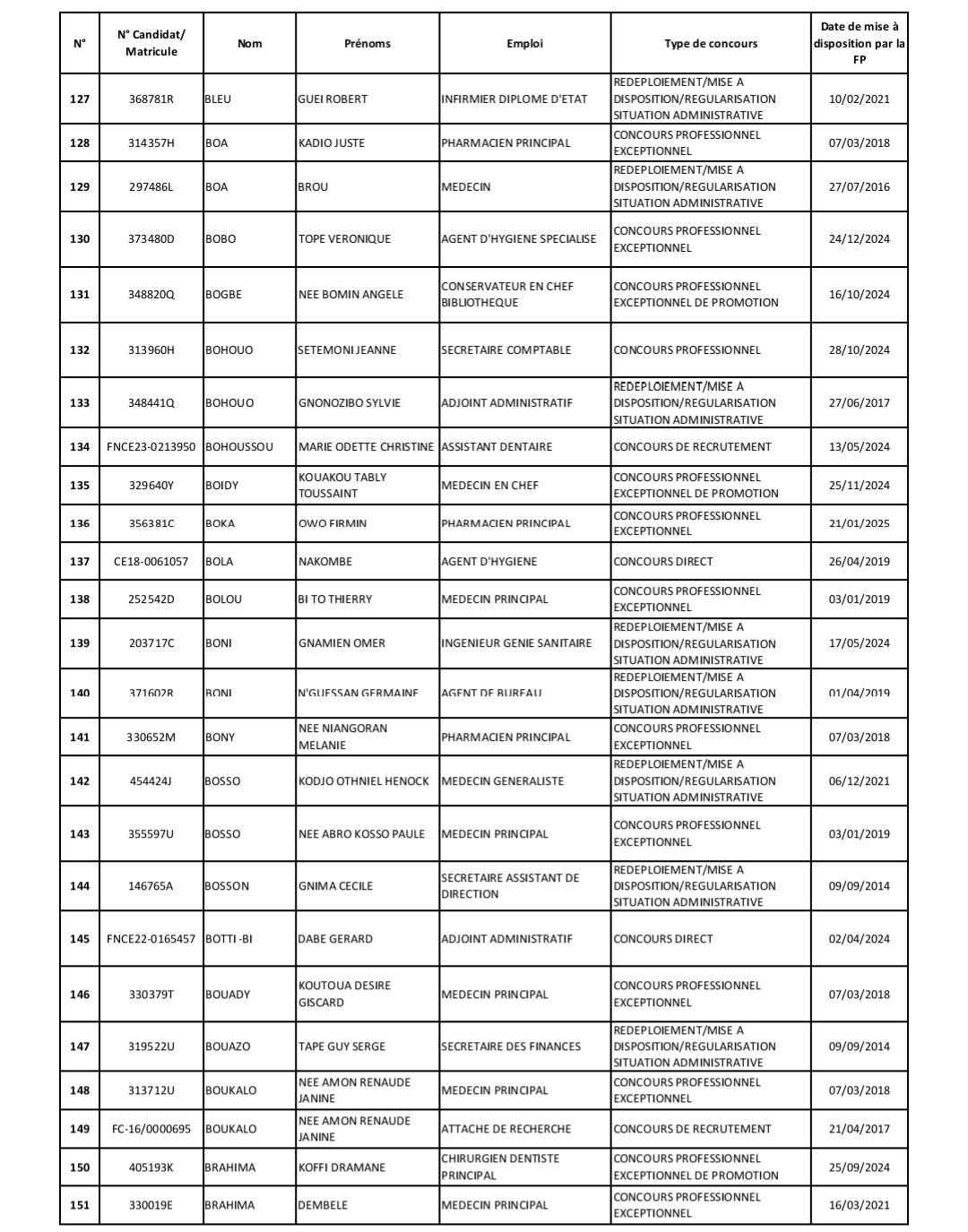 Affectation au ministère de la Santé de Côte d'Ivoire : liste des admis convoqués