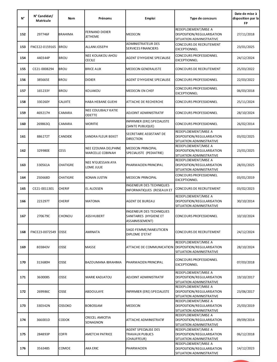 Affectation au ministère de la Santé de Côte d'Ivoire : liste des admis convoqués