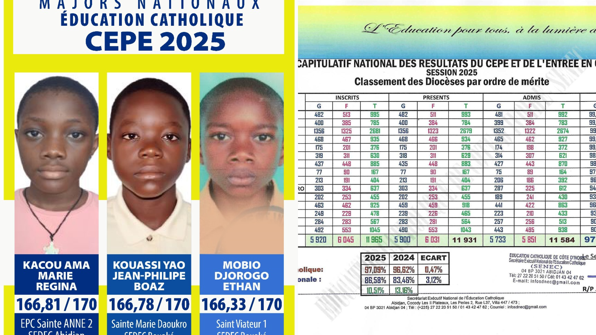 CEPE 2025, l'éducation catholique ivoirienne devance le public de 10 points © Crédit photo DR