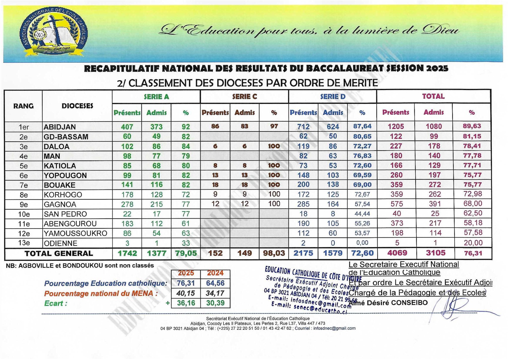 BAC 2025 : les écoles catholiques en Côte d'Ivoire affichent 76,31% de réussite © Crédit photo DR