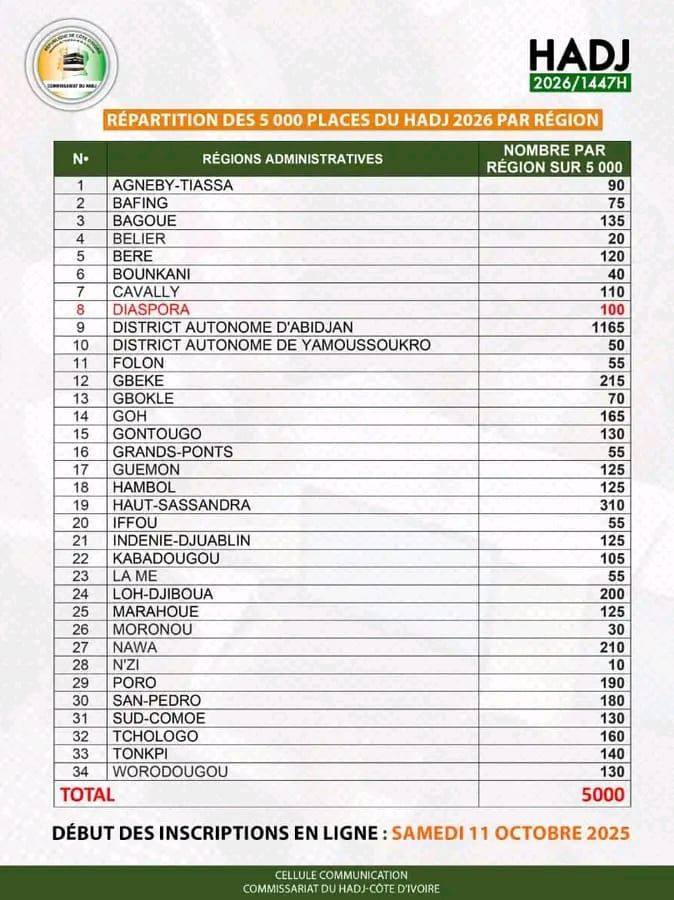 Hadj 2026 Côte d’Ivoire : les inscriptions démarrent ce 11 octobre 2025 sur monhadj.ci