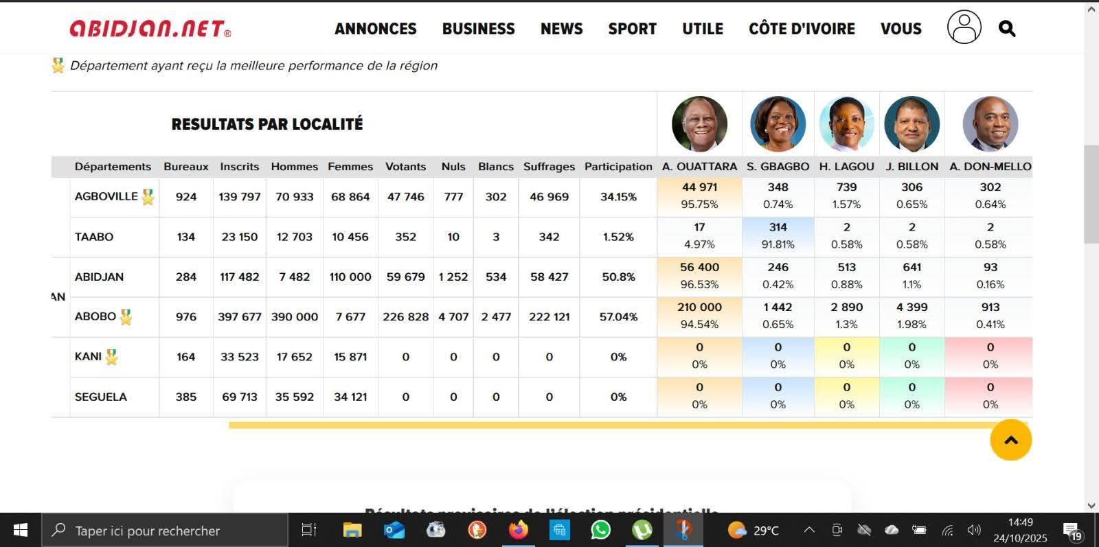 Résultats provisoires de la présidentielle 2025 en Côte d'Ivoire publiés par Abidjan.net  © Crédit photo DR Résultats provisoires de la présidentielle 2025 en Côte d'Ivoire publiés par Abidjan.net  © Crédit photo DR