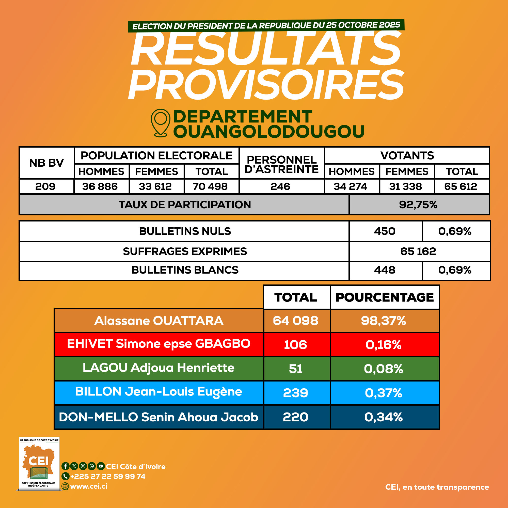 Présidentielle 2025 en Côte d’Ivoire : voici les résultats de Kong, Sakassou, Dabakala, Ouangolodougou et Katiola Présidentielle 2025 en Côte d’Ivoire : voici les résultats de Kong, Sakassou, Dabakala, Ouangolodougou et Katiola