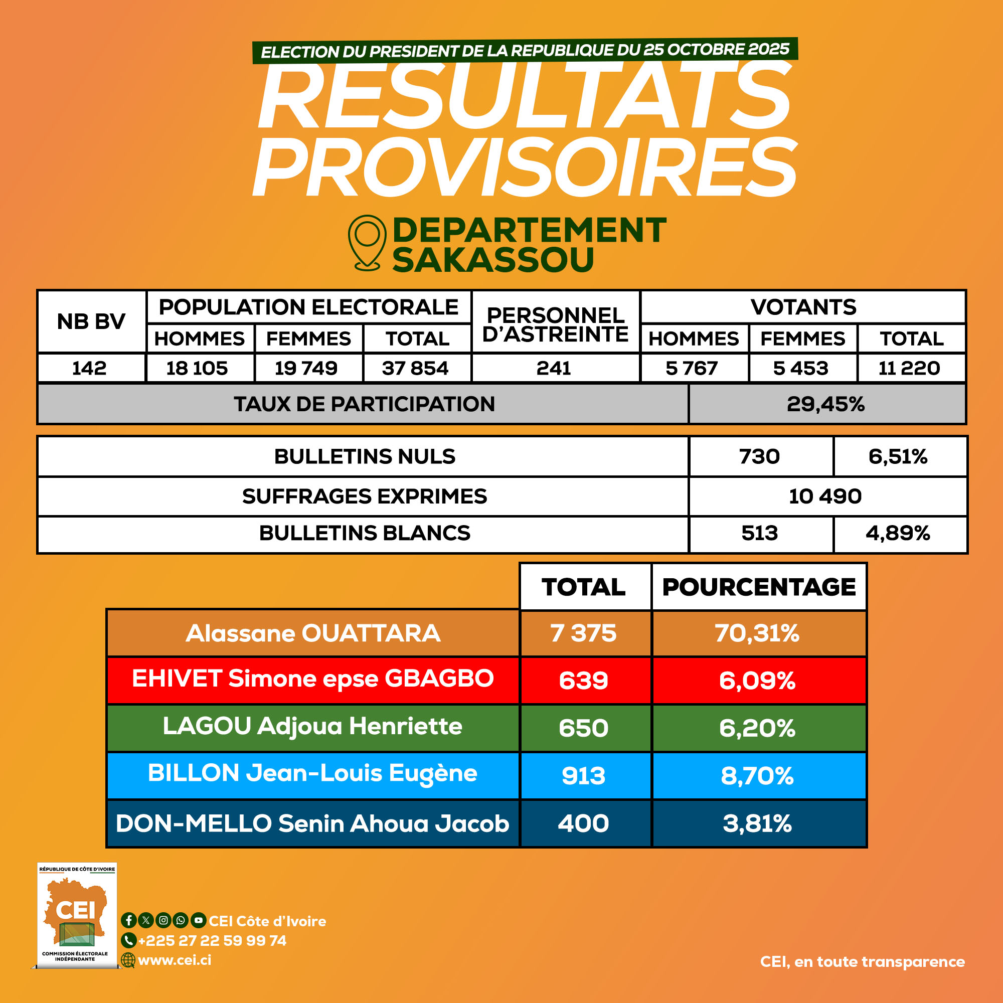 Présidentielle 2025 en Côte d’Ivoire : voici les résultats de Kong, Sakassou, Dabakala, Ouangolodougou et Katiola Présidentielle 2025 en Côte d’Ivoire : voici les résultats de Kong, Sakassou, Dabakala, Ouangolodougou et Katiola