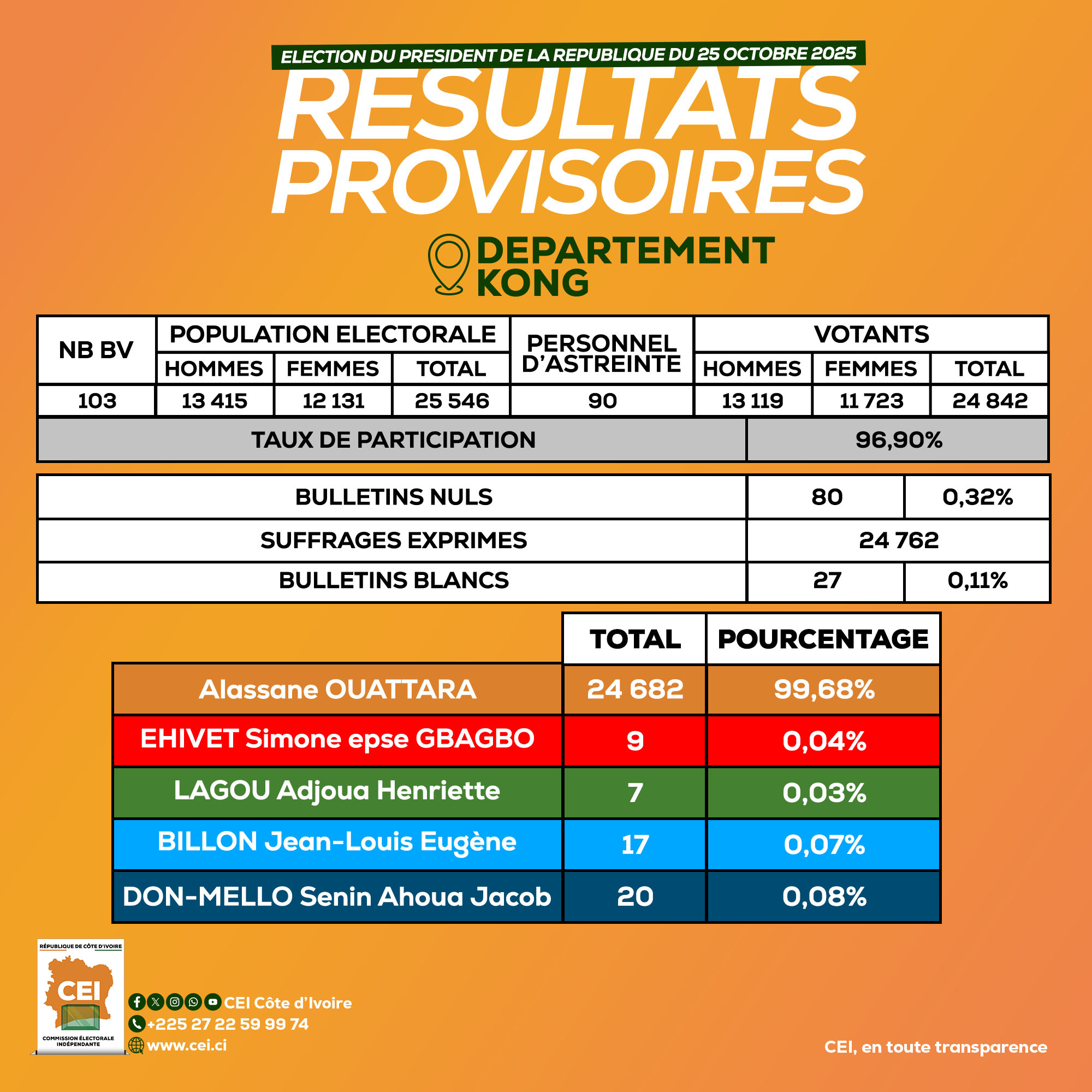 Présidentielle 2025 en Côte d’Ivoire : voici les résultats de Kong, Sakassou, Dabakala, Ouangolodougou et Katiola Présidentielle 2025 en Côte d’Ivoire : voici les résultats de Kong, Sakassou, Dabakala, Ouangolodougou et Katiola