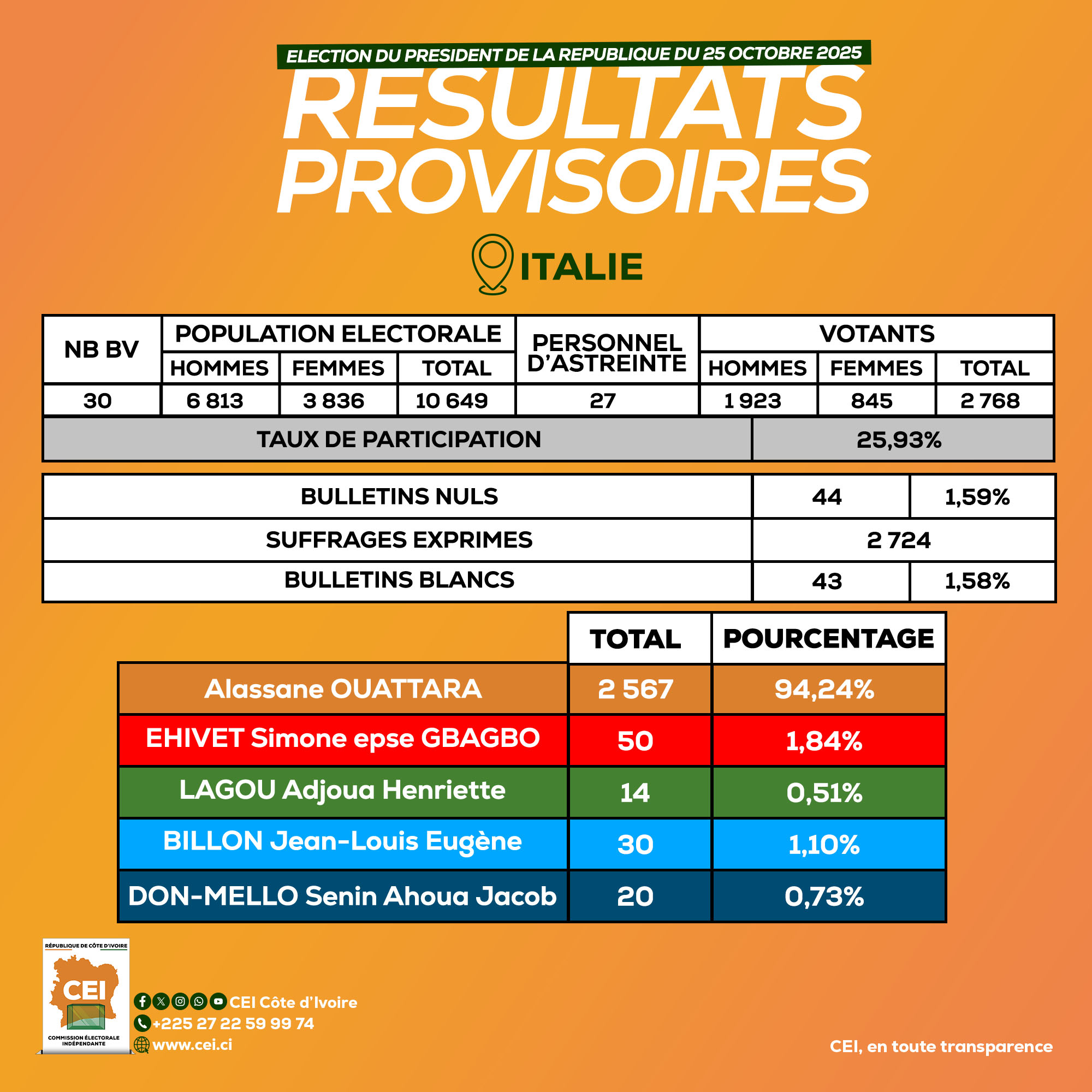 Résultats présidentielle 2025 en Côte d'Ivoire : victoire de Ouattara en Italie, Grande-Bretagne et Allemagne Résultats présidentielle 2025 en Côte d'Ivoire : victoire de Ouattara en Italie, Grande-Bretagne et Allemagne