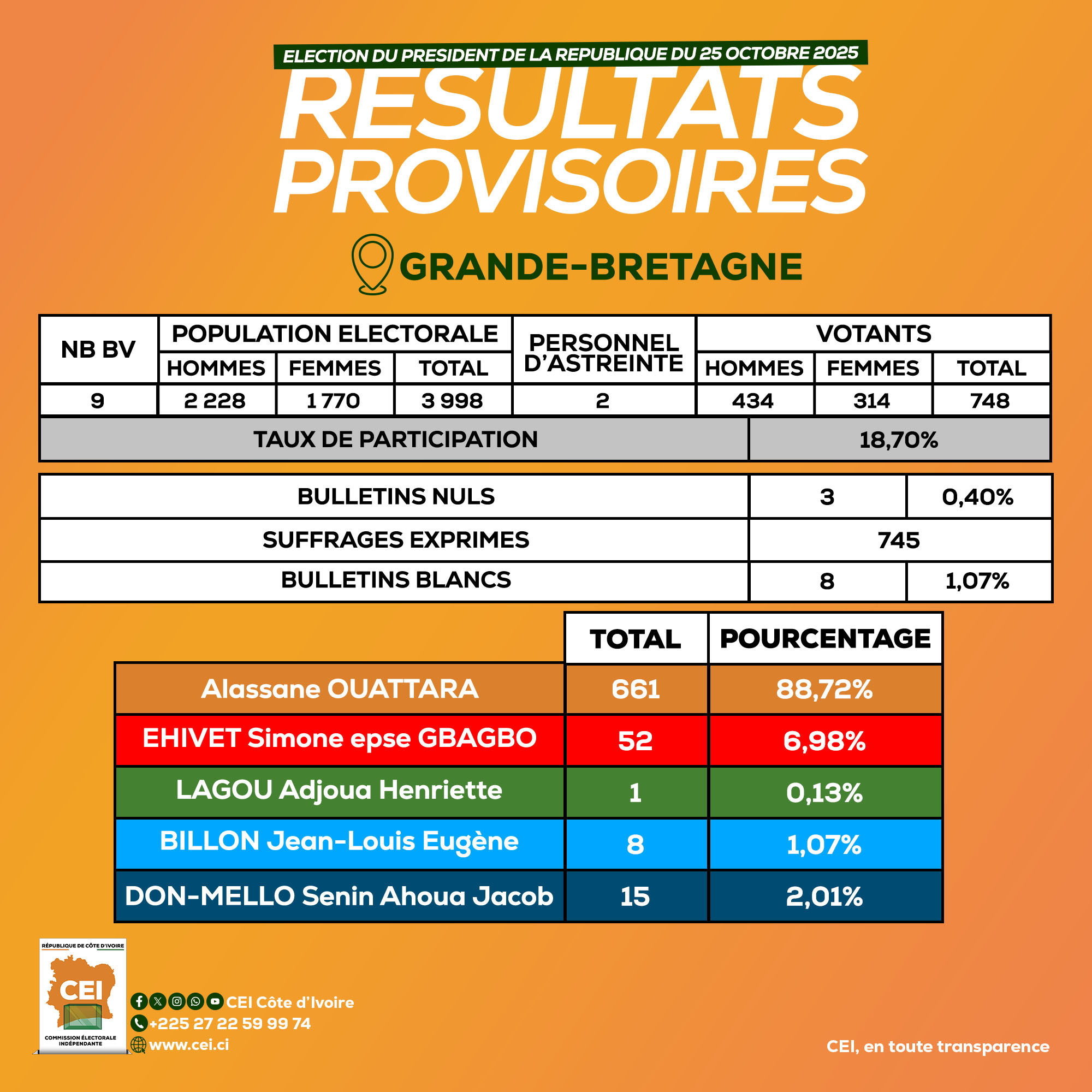 Résultats présidentielle 2025 en Côte d'Ivoire : victoire de Ouattara en Italie, Grande-Bretagne et Allemagne Résultats présidentielle 2025 en Côte d'Ivoire : victoire de Ouattara en Italie, Grande-Bretagne et Allemagne