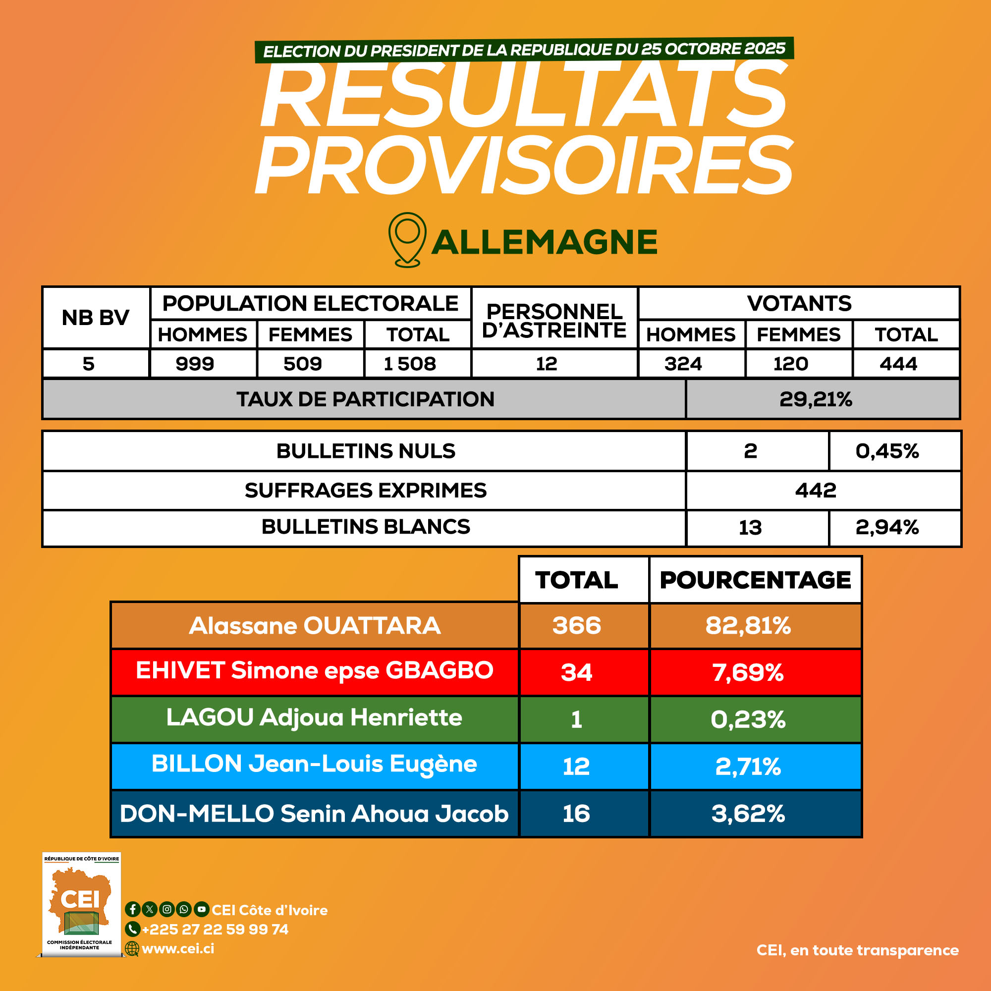 Résultats présidentielle 2025 en Côte d'Ivoire : victoire de Ouattara en Italie, Grande-Bretagne et Allemagne Résultats présidentielle 2025 en Côte d'Ivoire : victoire de Ouattara en Italie, Grande-Bretagne et Allemagne
