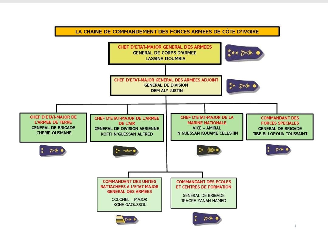 Voici la chaîne de commandement des Forces Armées de Côte d'Ivoire (FACI) © Crédit photo DR