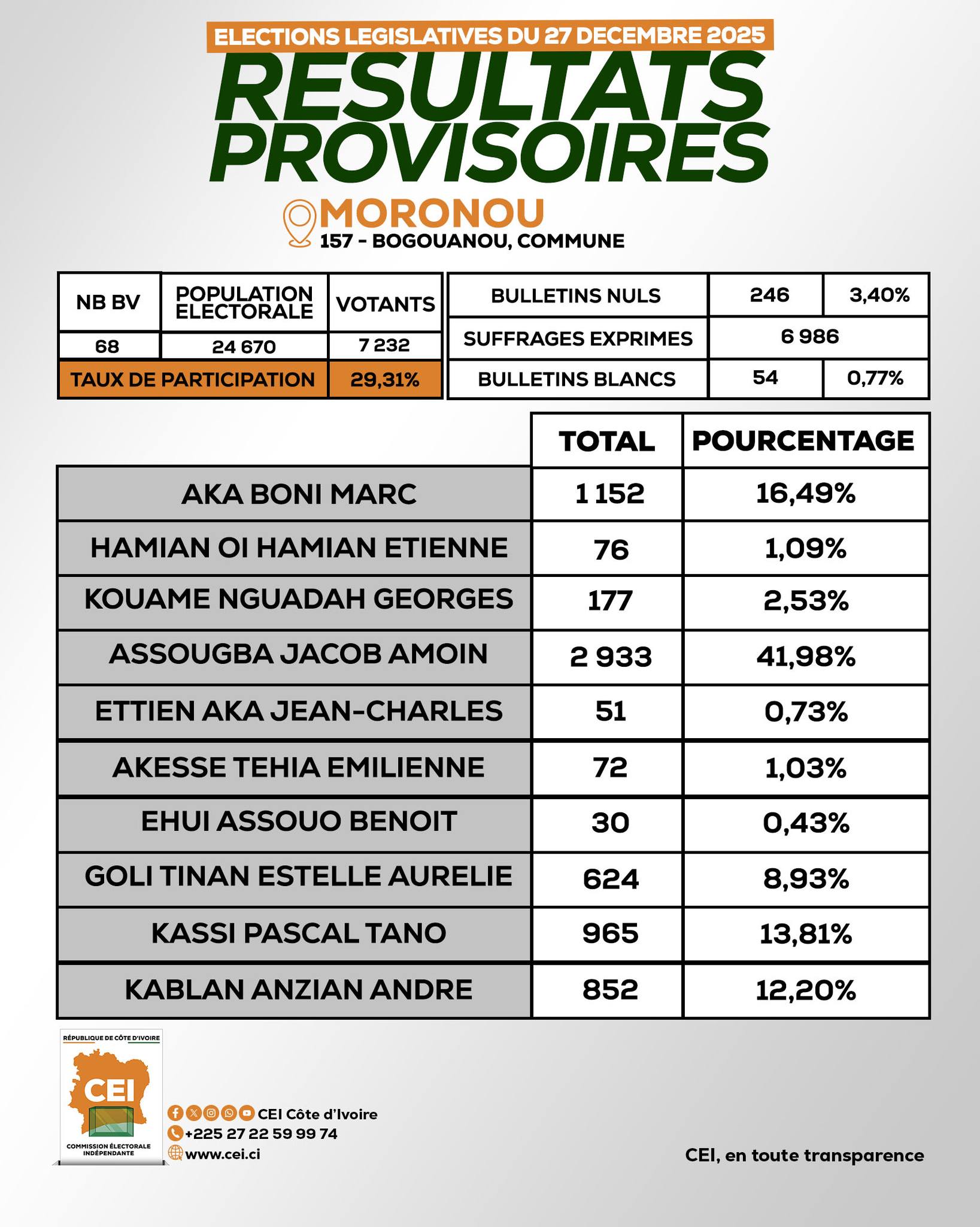 Résultats Législatives à Bongouanou 2025  © Crédit photo DR