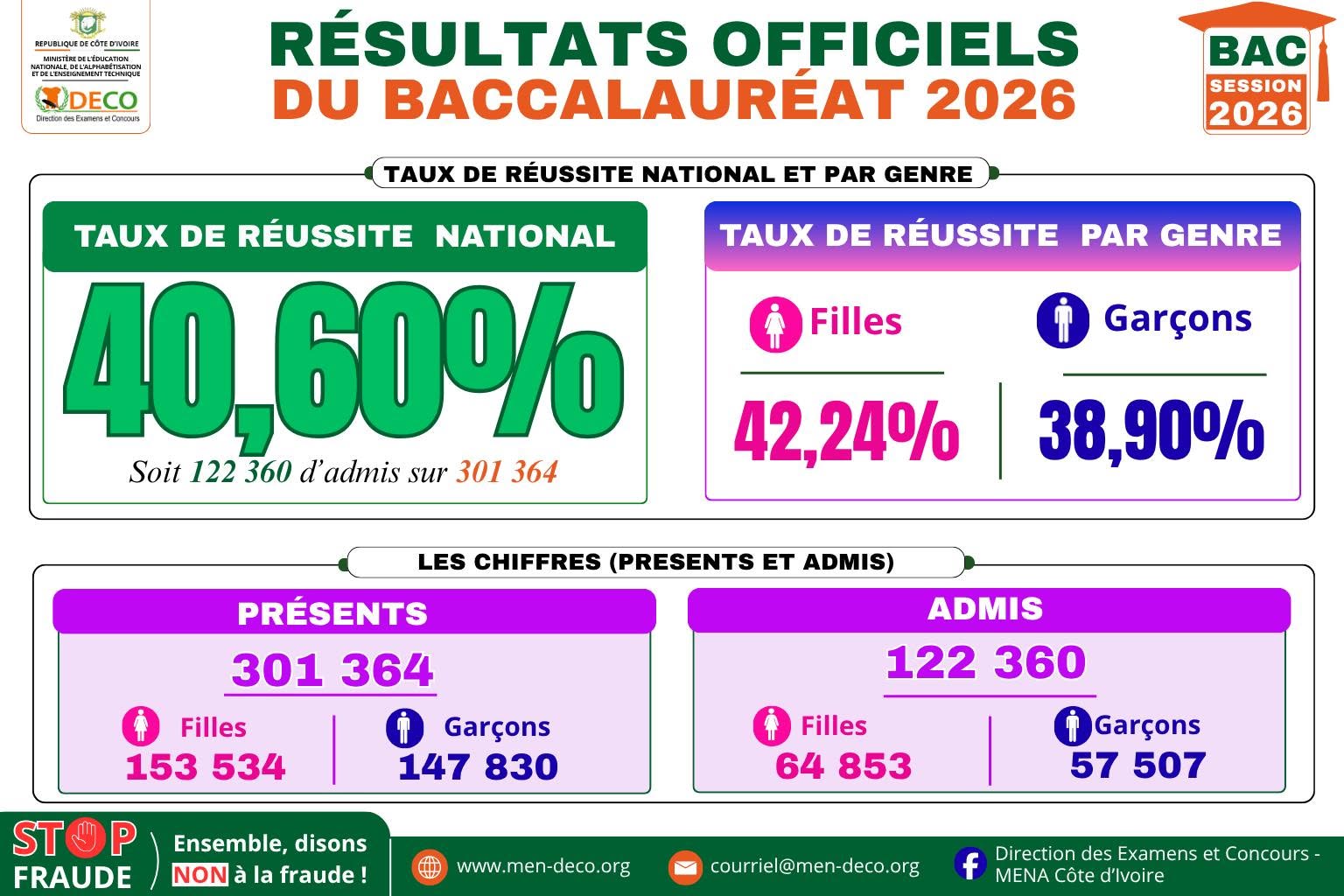 Le taux de réussite du BAC 2026 en Côte d'Ivoire grimpe à 40,60 % © Crédit photo DR
