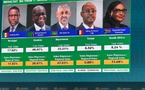 Élection du nouveau Président de la BAD à Abidjan  : les candidats zambien et mauritanien en tête