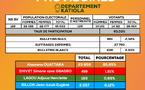 Présidentielle 2025 en Côte d’Ivoire : voici les résultats de Kong, Sakassou, Dabakala, Ouangolodougou et Katiola Présidentielle 2025 en Côte d’Ivoire : voici les résultats de Kong, Sakassou, Dabakala, Ouangolodougou et Katiola
