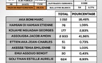 Résultats Législatives à Bongouanou 2025 : Assougba Jacob Amoin s'impose largement