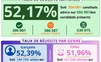 Résultats BEPC 2026 CI : 52,17% d'admis, le taux national dévoilé le 16 juin