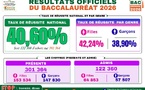 Le taux de réussite du BAC 2026 en Côte d'Ivoire grimpe à 40,60 %