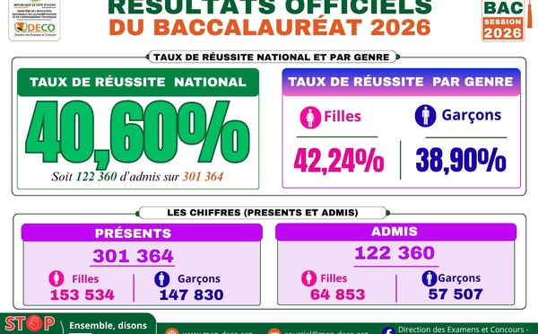 Le taux de réussite du BAC 2026 en Côte d'Ivoire grimpe à 40,60 %