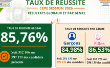 CEPE 2026 - Le taux de réussite national à 85,76 % d'admis : les filles devant les garçons