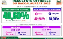 Le taux de réussite du BAC 2026 en Côte d'Ivoire grimpe à 40,60 %